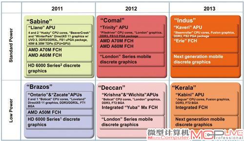 AMD新的路线图对移动APU的未来发展给出了相当清晰的方向，甚至产品代号都一一披露