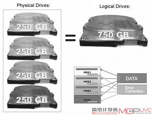 RAID技术提升了机械硬盘持续读写速度，但没有解决硬盘寻道时间长的问题。图中展示的RAID 5阵列，用四块250GB硬盘组成750GB存储空间和250GB的校验空间。