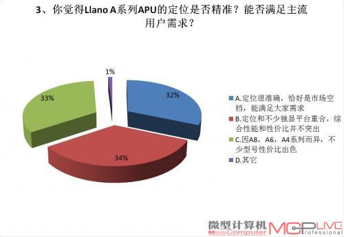 你觉得Llano A系列APU的定位是否精准？能否满足主流用户需求