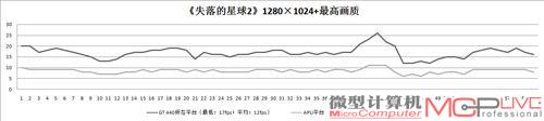 虽然GT 440所在的独显平台在该游戏中的性能领先APU平台113%，但它的平均帧率也只有17fps，无法流畅运行。而APU平台自然也无法流畅运行该游戏。