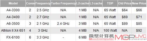 APU居开始涨价 Athlon II X4 651诞生