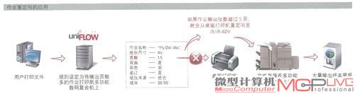 根据打印任务的不同(文件类型、页数等)智能化地分配给不同的打印设备