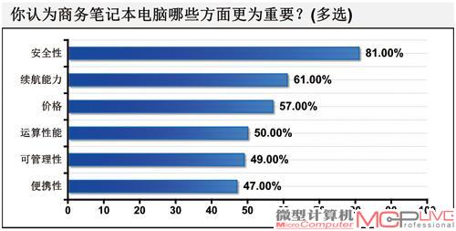 安全与管理，续航与便携 商务笔记本电脑的采购要诀