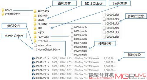 图3：蓝光原盘目录结构