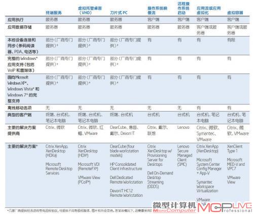 桌面虚拟化的实现有很多模式，他们在软件解决方案、桌面终端类型、计算方式和应用支持类型等方面都有明显的差异，因此企业在选择时需要首先根据自身情况进行判断。高安规要求的金融证券机构可能看好瘦客户机的VHD模式，而经常移动办公的技术公司可能更倾向于采用高性能笔记本电脑的虚拟容器模式，这就是差异。