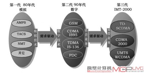 移动通信技术的发展过程