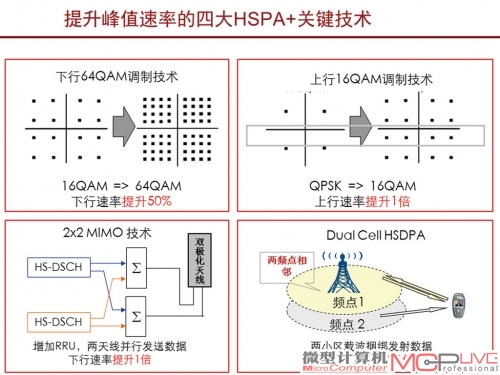 HSPA+提升速度的四大关键技术