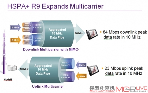 HSPA+ R9版采用多信道捆绑的方式，实现性能的再次翻倍。