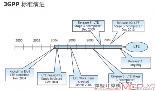 LTE的标准制定进程，从多个方案精简到后的两个方案。