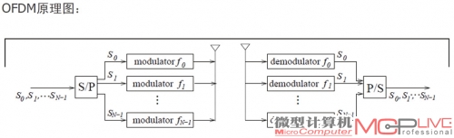 OFDM实质是一个多载波系统，把串行的数据流转化成并行的数据流，每一条并行的数据流的码率都很低，使用多载波对这些并行的数据流进行调制。