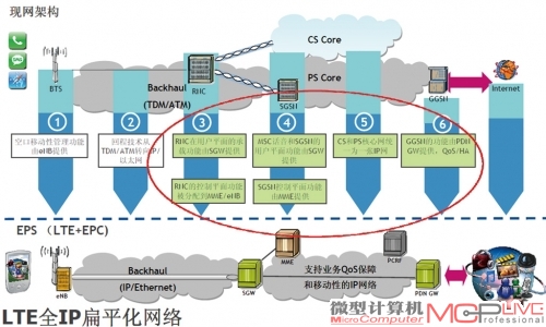 LTE的全IP扁平网络，现有3G中的RNC节点被精简，网络共享、负载均衡、系统的响应均获得显著提升。