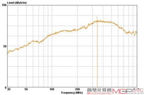 为了模拟IT产品在高负载运行时的大电磁辐射状态，我们使用了York EMC Services的专用噪音源，它能发出30MHz到1GHz的高电磁辐射量，全频段都能超过电容兼容标准的限值。如果防辐射服能够“降服”它，那么对电磁辐射更低的IT产品的防护自然不在话下。噪音源的大电磁辐射量高达82.44dB！