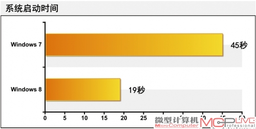 Windows 8的开机速度非常快，不到20秒就进入了Metro界面，而Windows 7则用了45秒。