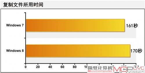 复制5.94GB的单个文件，Windows 7取得了一些优势，比在Windows 8下所花的时间快了9秒。