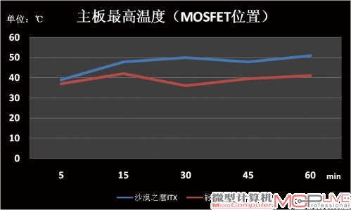 沙漠之鹰ITX游戏系统与标准机箱烤机温度曲线