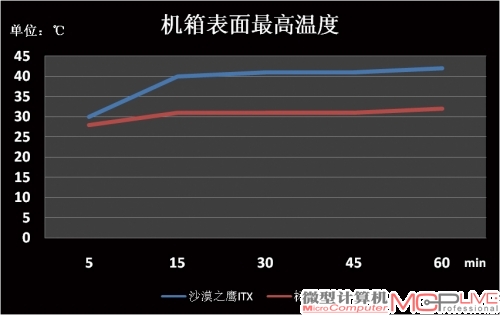 沙漠之鹰ITX游戏系统与标准机箱烤机温度曲线