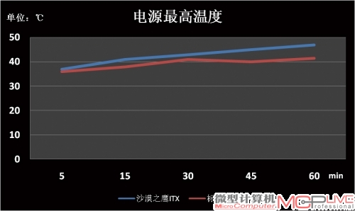 沙漠之鹰ITX游戏系统与标准机箱烤机温度曲线