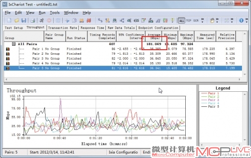 Buffalo WZR-HP-G450H在450Mb/s模式的高无线传输速度高达181Mb/s。