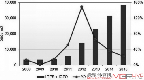 高迁移率屏幕产量增长图。