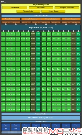 GK104 SMX单元架构图。它包含了Polymor ph Eng i ne 2.0引擎，192个CUDA计算单元，4个指令调度器（Warp Scheduler，包含两个指令发射器Dispatch Unit），32个64bit存取单元（LD/ST），32个特殊函数单元（SFU），16个纹理单元（Tex）和缓存等组件。