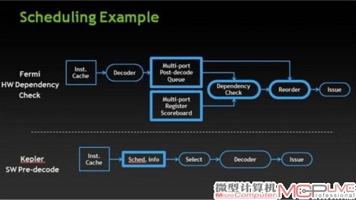 硬件指令调度与软件调度的对比。你能看到整体的调度架构没有明显变化，但硬件执行过程被简化，硬件单元减少。