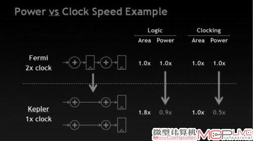 每时钟周期“Fermi”、“Kepler”加法操作对比。你可以看到在同样的吞吐率下，“Kepler”的逻辑单元是“Fermi”的1.8倍，但是逻辑单元的耗电还低10%。时钟电路的面积一样，“Kepler”的耗电量只有“Fermi”的一半。