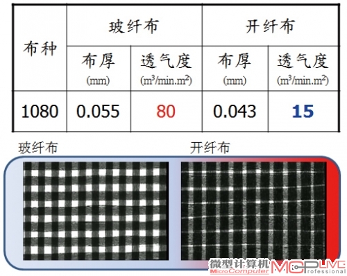 与玻纤布相比，开纤布里经纱与纬纱的间距要小很多。