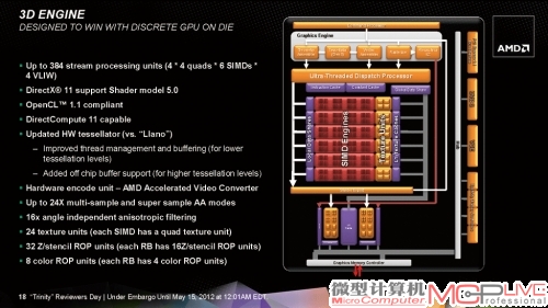 游戏性能也得到了进一步的提升，与前一代Llano APU相比，3D游戏性能的提升幅度在30%以上。从会议得知，这要归功于高拥有384个流处理器的新一代VLIW-4架构的Radeon HD 7000系列显卡核心，完全支持DirectX 11和SM5.0。因此虽然从数量上来看流处理器数量并未增长，但得益于更先进的架构和处理效率，Trinity APU的显示核心性能反而有了大幅的提升。