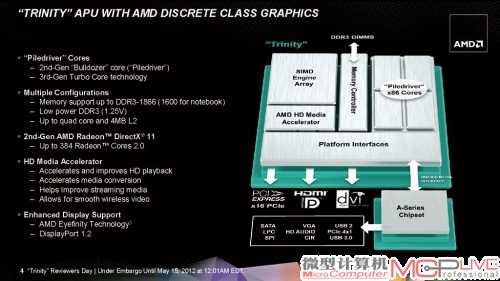 相比Llano APU，Trinity APU在功能上进一步完善，并整合了众多对消费者实际体验有直接好处的功能。不过之前传言说Trinity将会支持DDR3 2133内存或许有误，因为我们从AMD公布的技术资料来看，Trinity仍将集成DDR3 1866内存控制器。