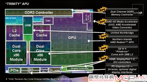 相比Llano APU，Trinity APU在功能上进一步完善，并整合了众多对消费者实际体验有直接好处的功能。不过之前传言说Trinity将会支持DDR3 2133内存或许有误，因为我们从AMD公布的技术资料来看，Trinity仍将集成DDR3 1866内存控制器。