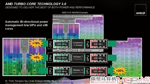 对第三代Turbo Core技术的支持也是Trinity APU的一大亮点。Turbo Core 3.0可动态调整CPU和GPU的核心频率以达到大性能的需求。以A10 4600M移动版处理器为例，在Cinebench R11.5单线程的测试中，CPU的主频就会自动从低2.3GHz提升到3.2GHz，测试成绩提升幅度近20%。而在3DMark11的测试中，GPU核心频率则会从低496MHz提升至685MHz，测试成绩提升幅度达20%。这对于不喜欢手动超频的玩家而言，无疑是非常实用的。