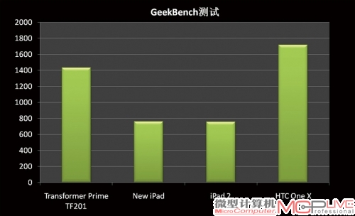 GeekBench只测试CPU的运算和带宽处理性能，从测试数据看，以HTC One X和Transformer Prime为代表的四核Tegra 3毫无悬念地拔得头筹，其分值接近iPad的2倍。新iPad与iPad 2则性能相近（新iPad的A5X相比A5芯片只是增加了GPU的核心数，CPU核心及参数未改变）。这表明“4+1”架构的Tegra 3在多线程或者多任务处理上有接近双核2倍的性能。