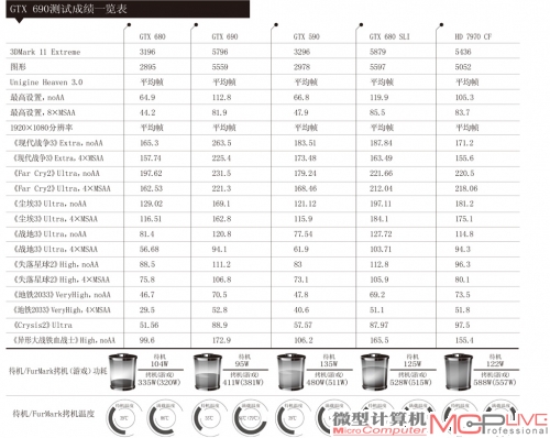 GTX 690测试成绩一览表