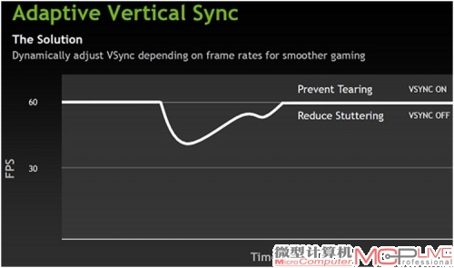 NVIDIA叙述的自适应垂直同步效果示意图（上），和传统垂直同步效果示意图（下）。对比图片我们不难看出自适应垂直同步功能的原理：渲染速度大于60帧时开启垂直同步功能，反之则关闭。这样就能保证了画面不撕裂又不会出现卡顿。