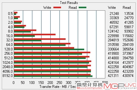 经过闲置垃圾回收操作后，三款固态硬盘的性能均得到了明显恢复。