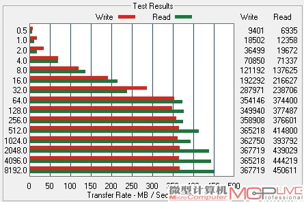 经过闲置垃圾回收操作后，三款固态硬盘的性能均得到了明显恢复。