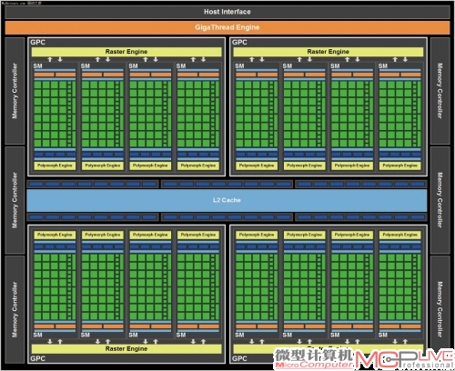 进入DirectX 10以后，由于显卡架构的巨大更新，SLI、CrossFireX系统的性能得到了显著提升，图为Fermi的图形架构。