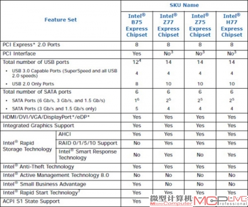 H61库存清完 B75迎降价将全面铺货