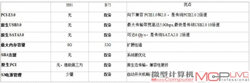 H61库存清完 B75迎降价将全面铺货