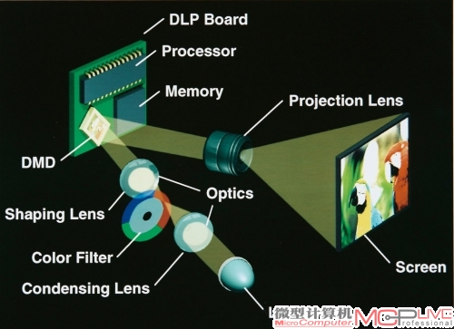 单片式DLP投影机工作原理图