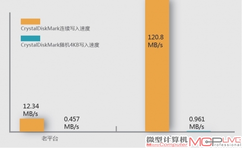 磁盘性能