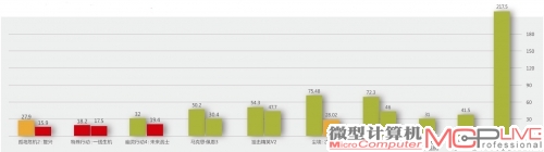 2000元级AMD游戏平台测试(柱状图数据)