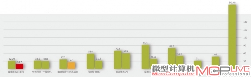 3000元级游戏平台性能测试(柱状图数据)