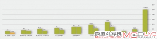 4000元级游戏平台性能测试(柱状图数据)