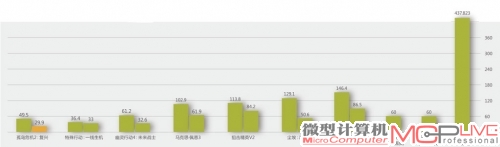 5000元级游戏平台性能测试(柱状图数据)