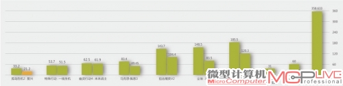 6000元级游戏平台性能测试(柱状图数据)