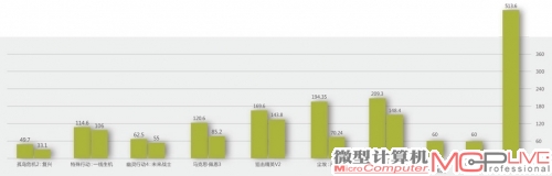 7000元级游戏平台性能测试(柱状图数据)