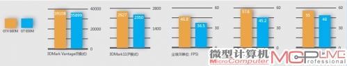 “大Y”的杀手锏 GeForce GTX 660M