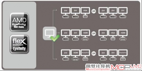 游戏与美眉可以兼得 蓝宝石HD7950FLEX多屏搭建实战