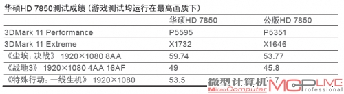 华硕HD 7850测试成绩（游戏测试均运行在高画质下）